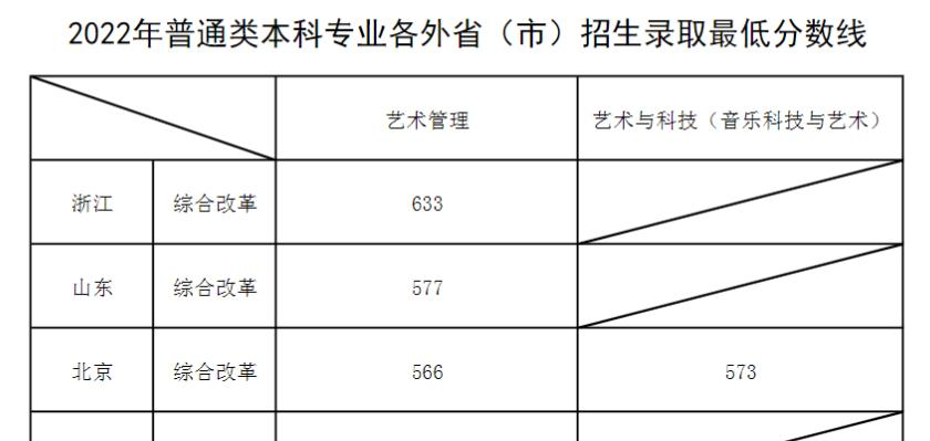 上海音乐学院2022年各个专业录取分数线汇总