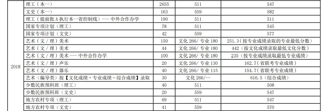 2022河北科技大学录取分数线一览表（含2020-2021历年）