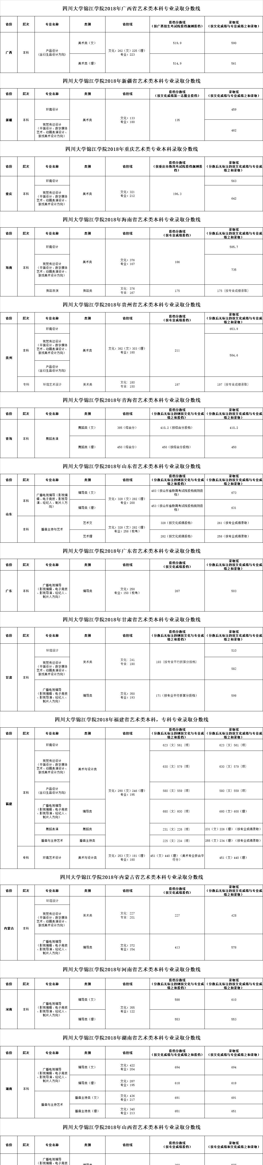 2022四川大学锦江学院艺术类录取分数线（含2020-2021历年）