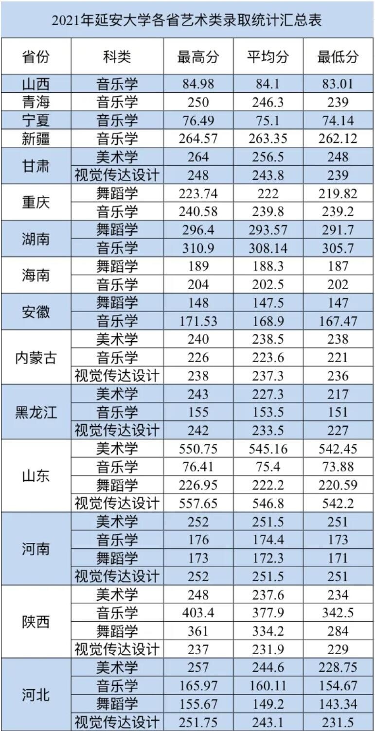 2022延安大学录取分数线一览表(含2020-2021历年) 2022延安大学录取分数线一览表(含2020-2021历年)