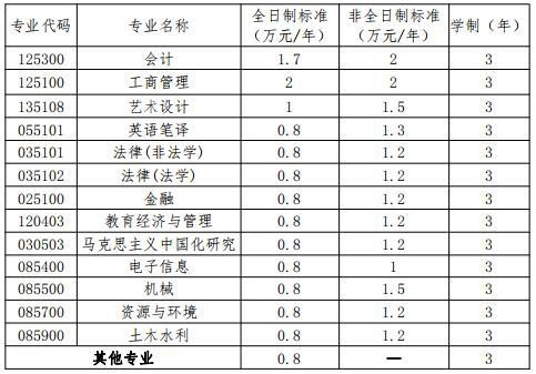2021年武汉工程大学非全日制硕士研究生学费标准