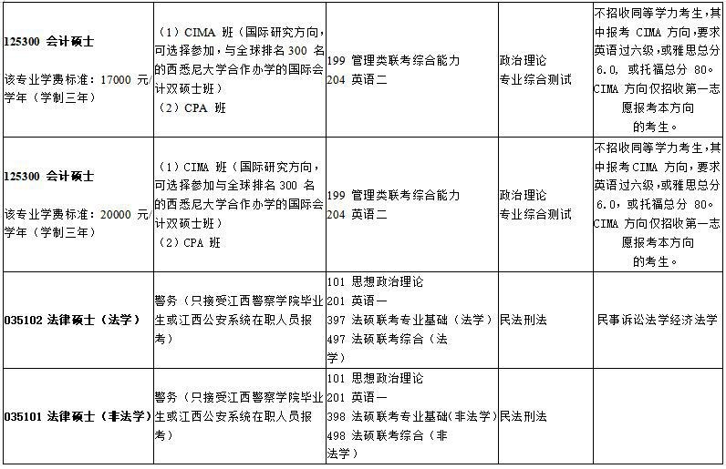 2021年华东交通大学非全日制硕士研究生招生专业目录
