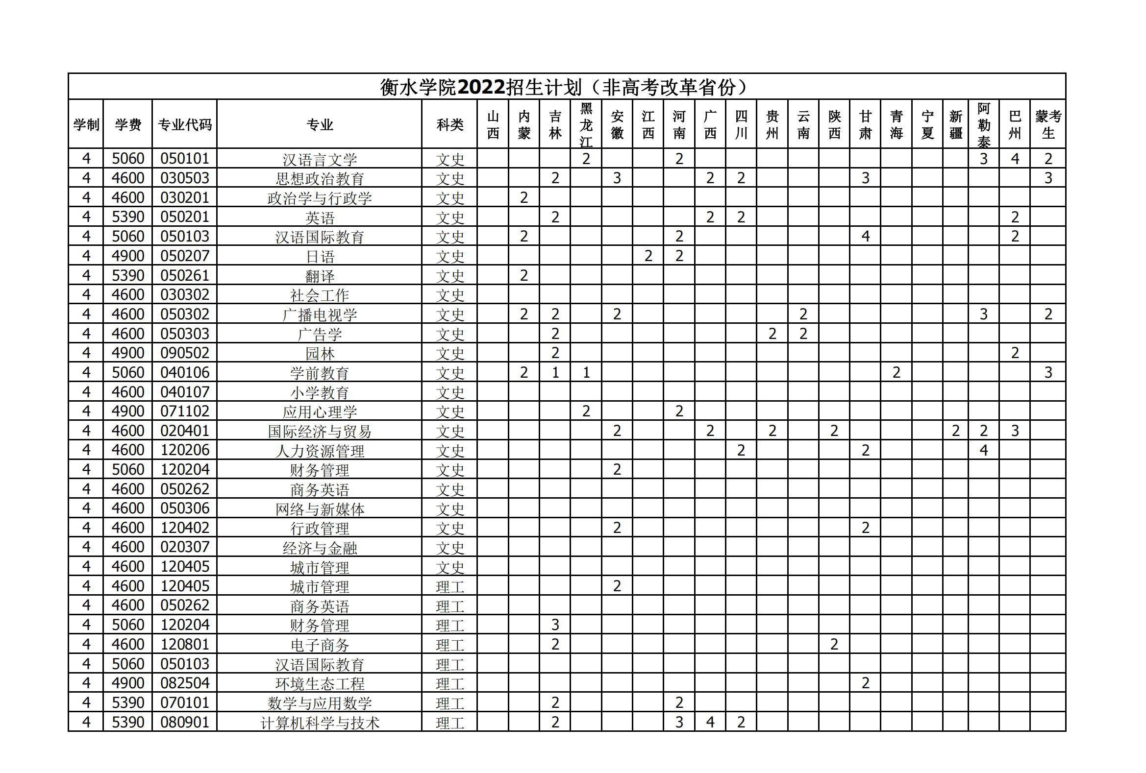 衡水学院有哪些专业? 衡水学院有哪些专业?