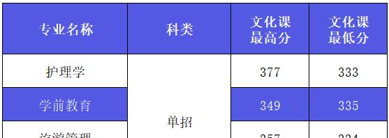 2022西安外事学院录取分数线一览表（含2020-2021历年）