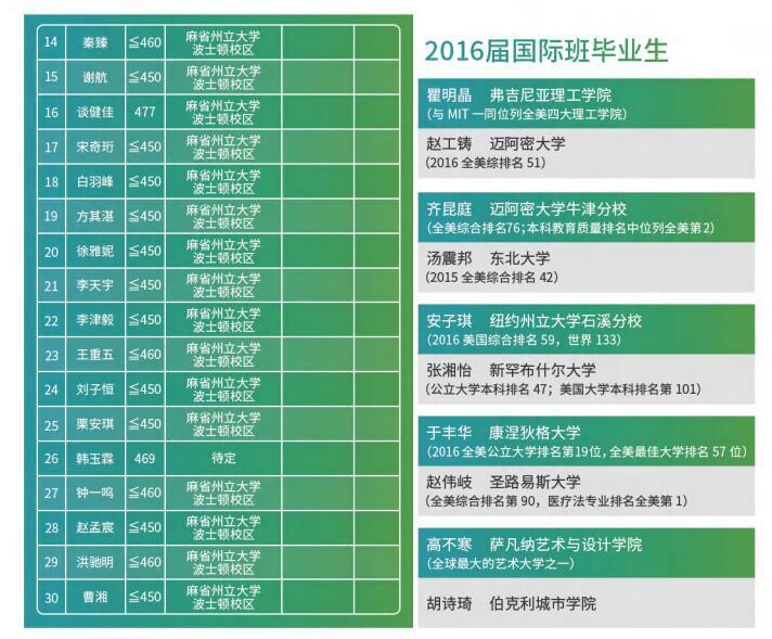 北京市师达中学国际部毕业生