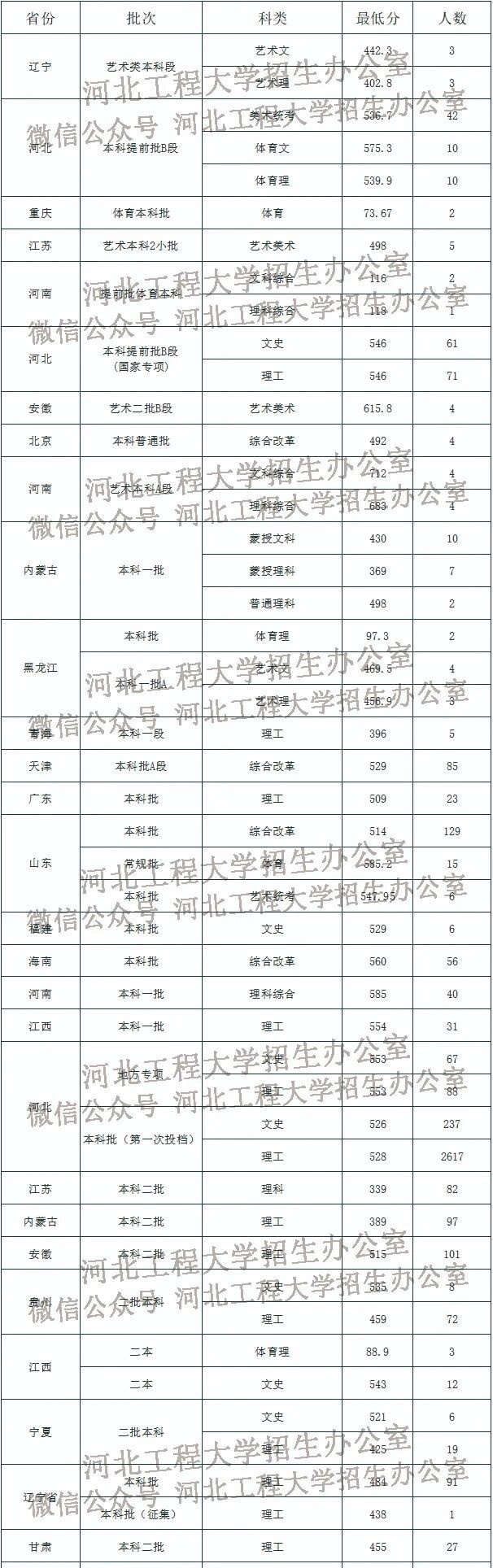 2022河北工程大学录取分数线一览表（含2020-2021历年）