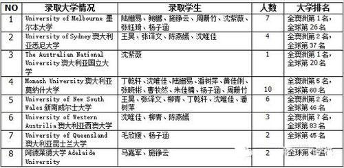 上海金苹果学校国际部毕业生：澳大利亚名校录取