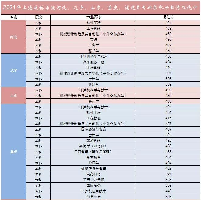 上海建桥学院是几本？是985和211吗？