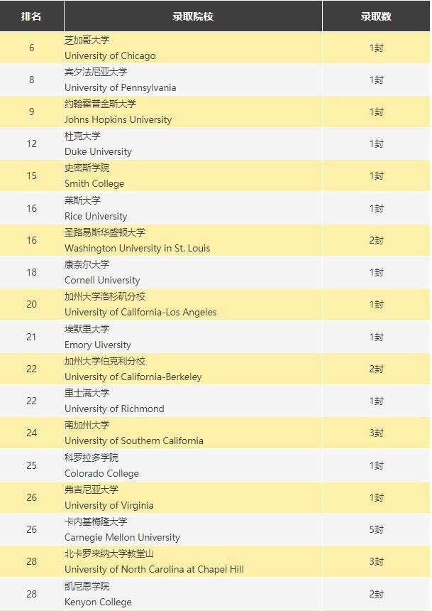 新哲书院美国大学录取榜