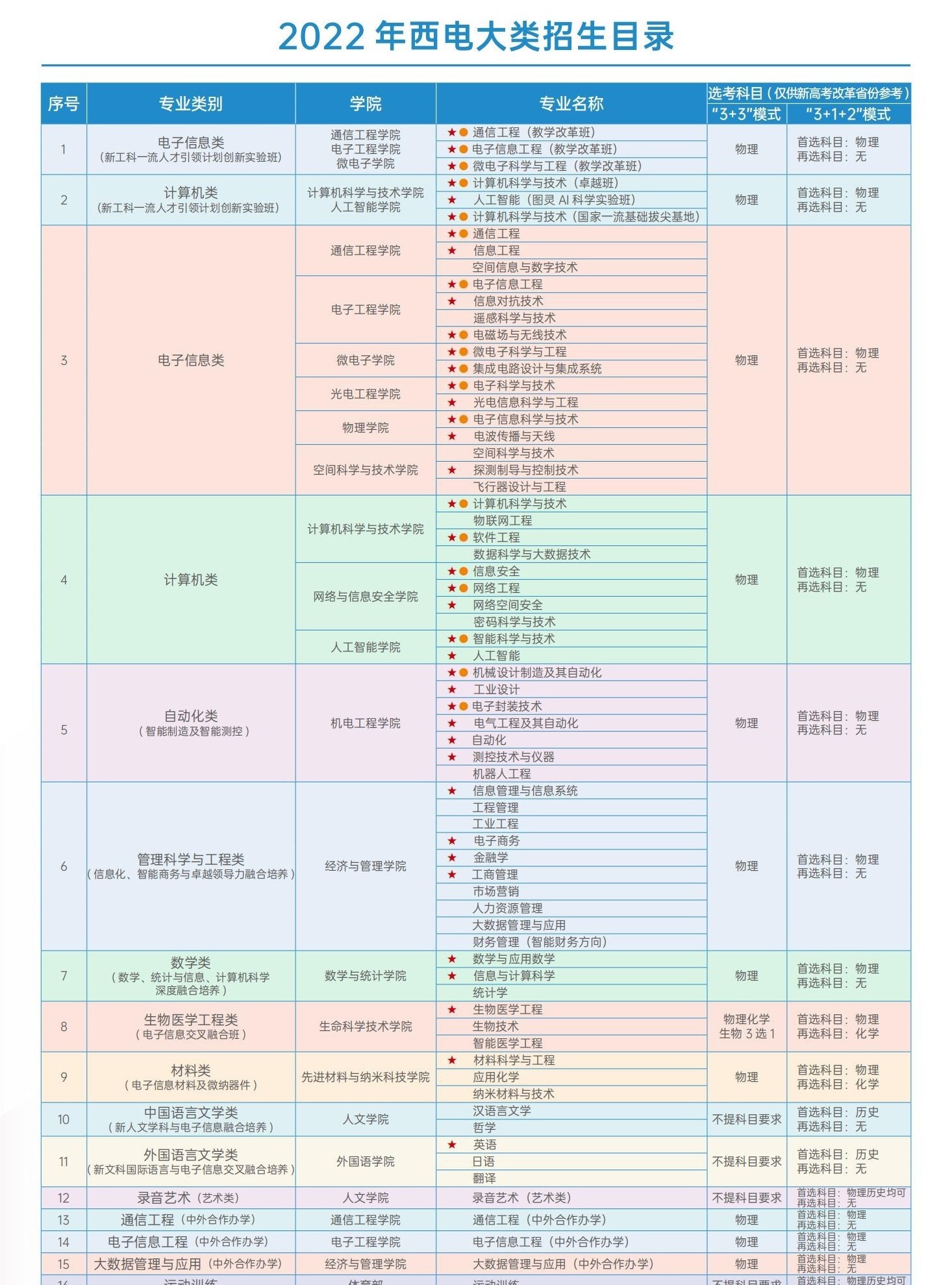 西安电子科技大学开设哪些专业，西安电子科技大学招生专业名单汇总-2023参考