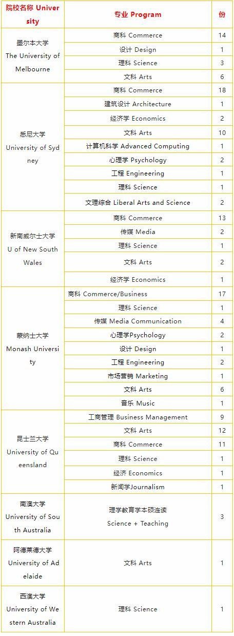 上海枫叶2022届高中毕业生澳大利亚方向录取信息