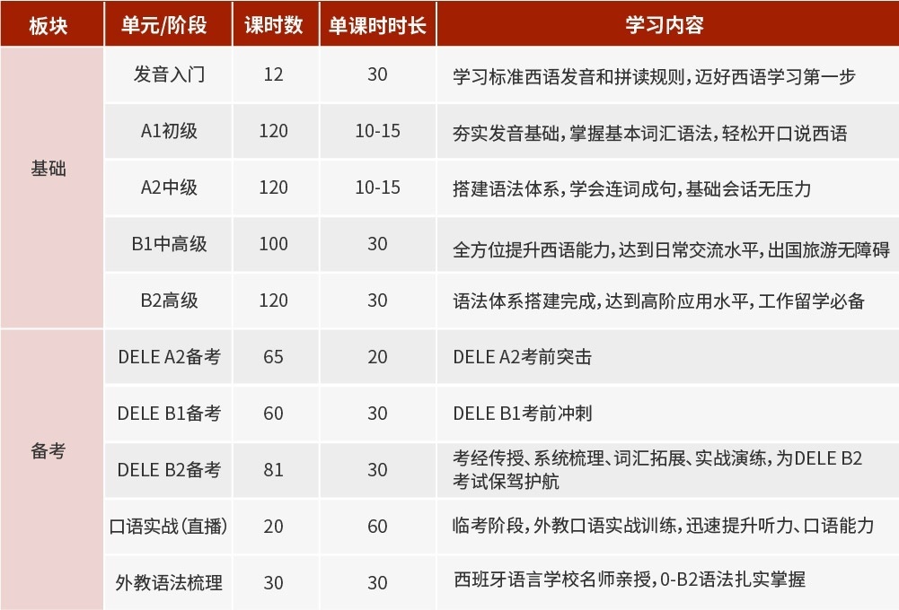 上海西班牙语培训