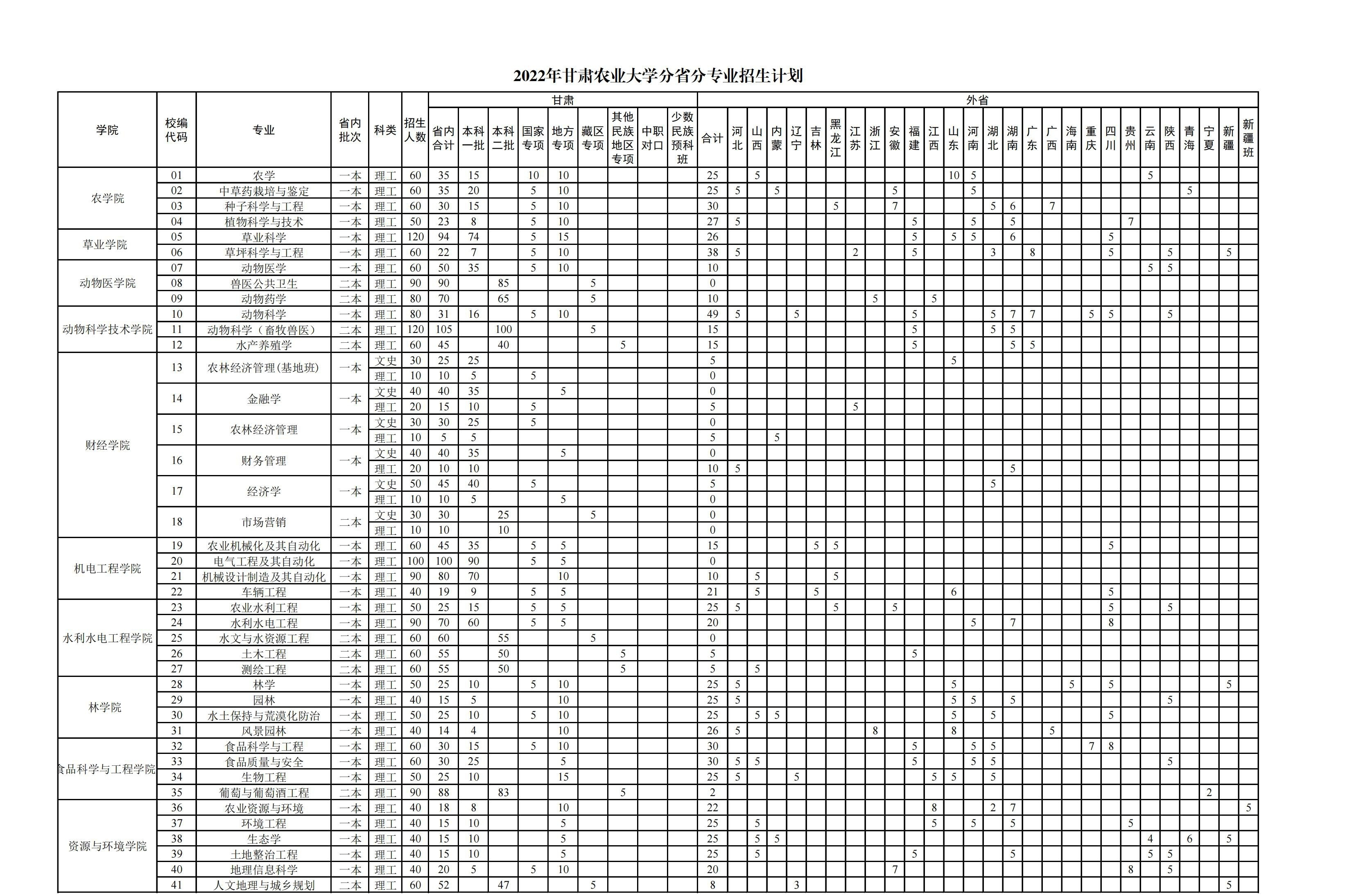 甘肃农业大学有哪些专业？