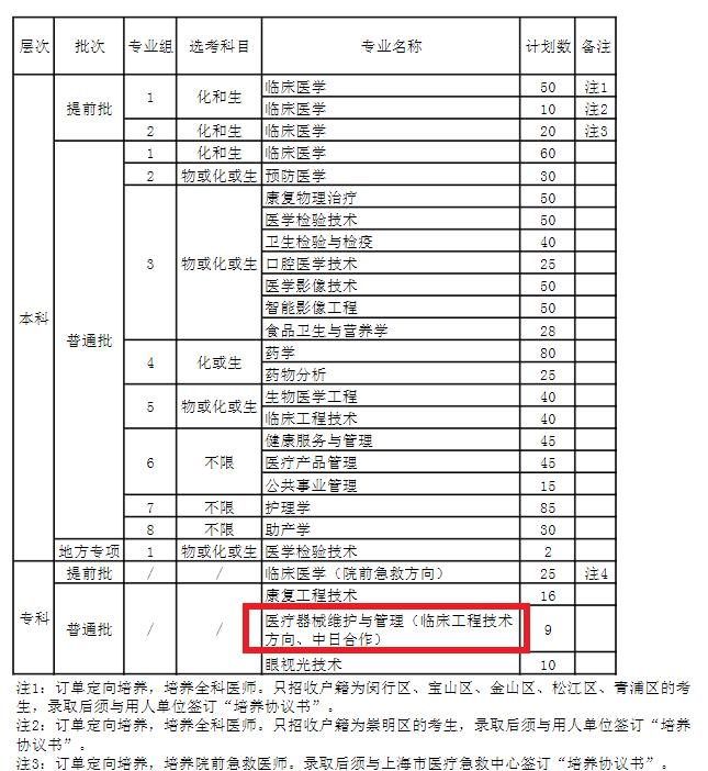 上海健康医学院有哪些中外合作办学专业?(附名单)