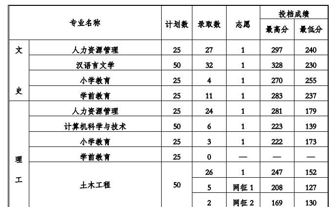 2022贵州工程应用技术学院录取分数线一览表（含2020-2021历年）