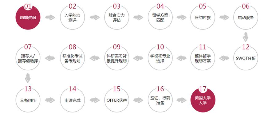 17步超细致服务流程