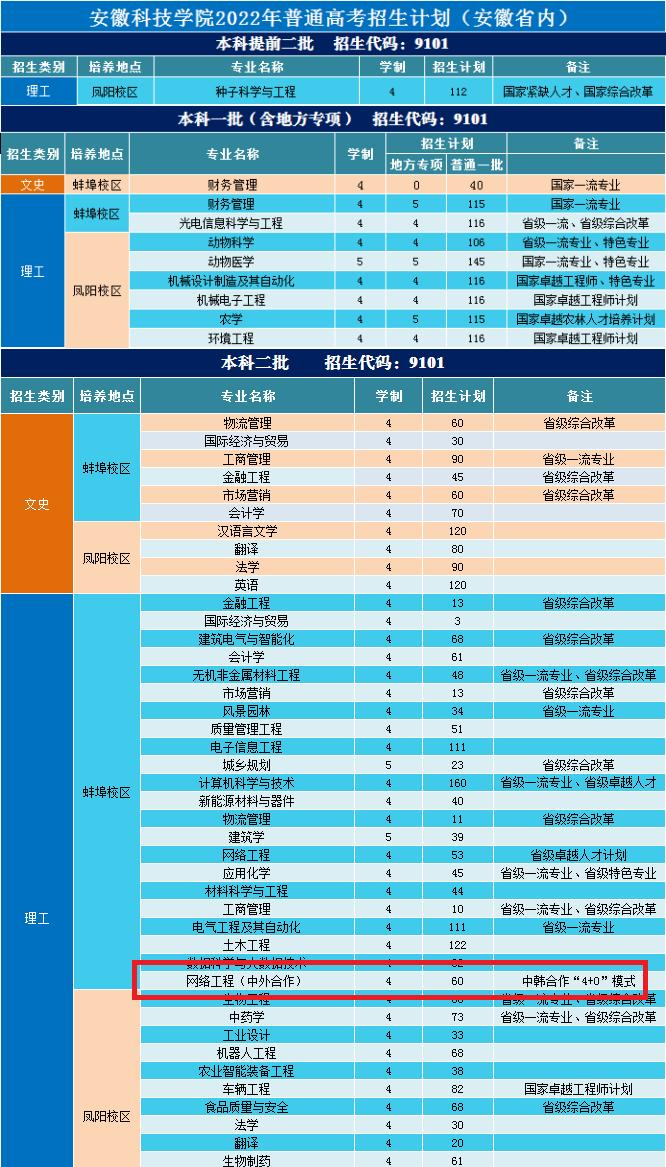 安徽科技学院中外合作办学专业有哪些？