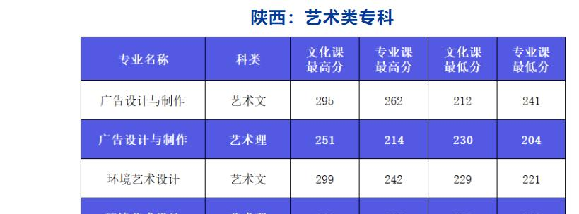 2022西安外事学院艺术类录取分数线（含2020-2021历年）