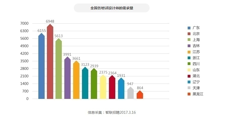UI设计培训