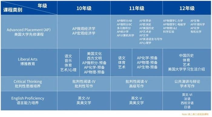 省实AP国际课程
