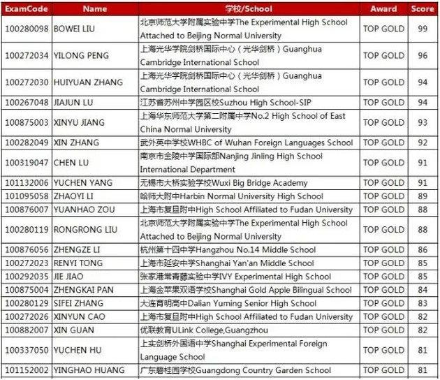 2017至2018年度英国物理奥林匹克竞赛：超级金奖名单