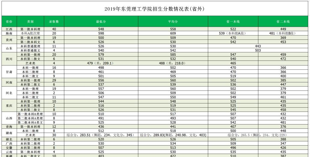 2022东莞理工学院录取分数线一览表（含2020-2021历年）