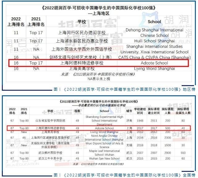 上海阿德科特荣登《2022胡润百学·中国国际化学校排行榜》上海地区16强，全国67强.jpg