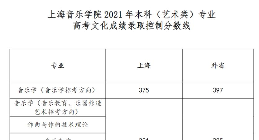 2022上海音乐学院艺术类录取分数线（含2020-2021历年）