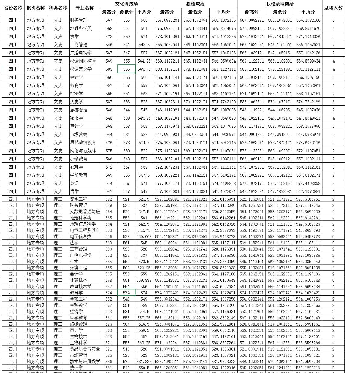四川师范大学2022年各个专业录取分数线汇总