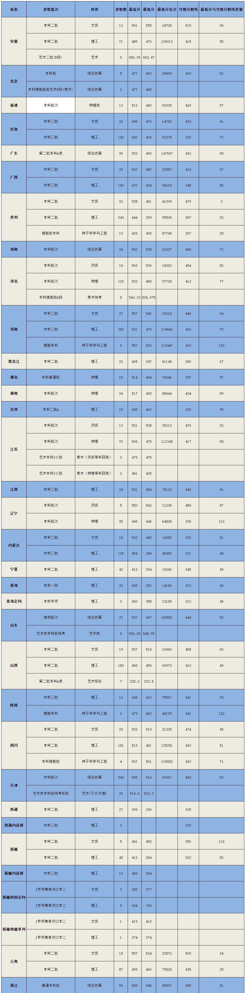 2021天津农学院录取分数线一览表（含2019-2020历年）