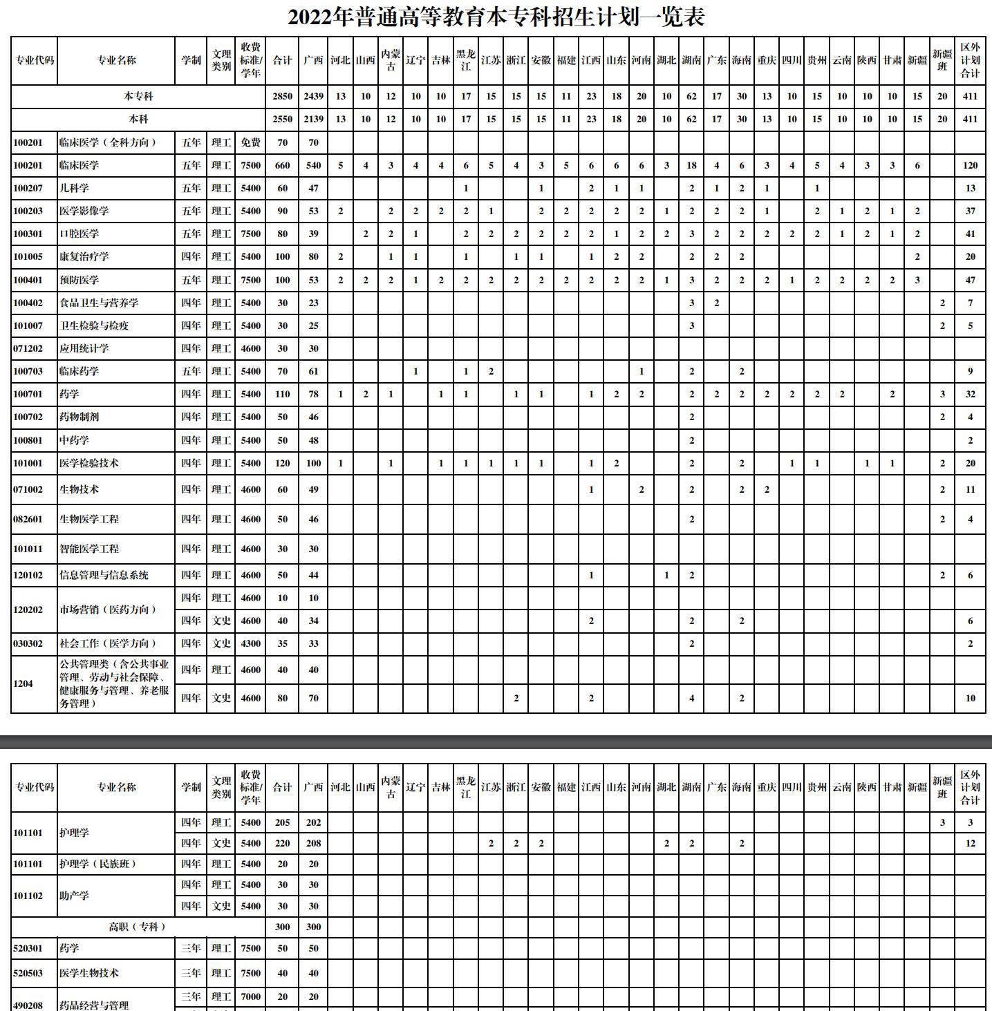 桂林医学院有哪些专业？