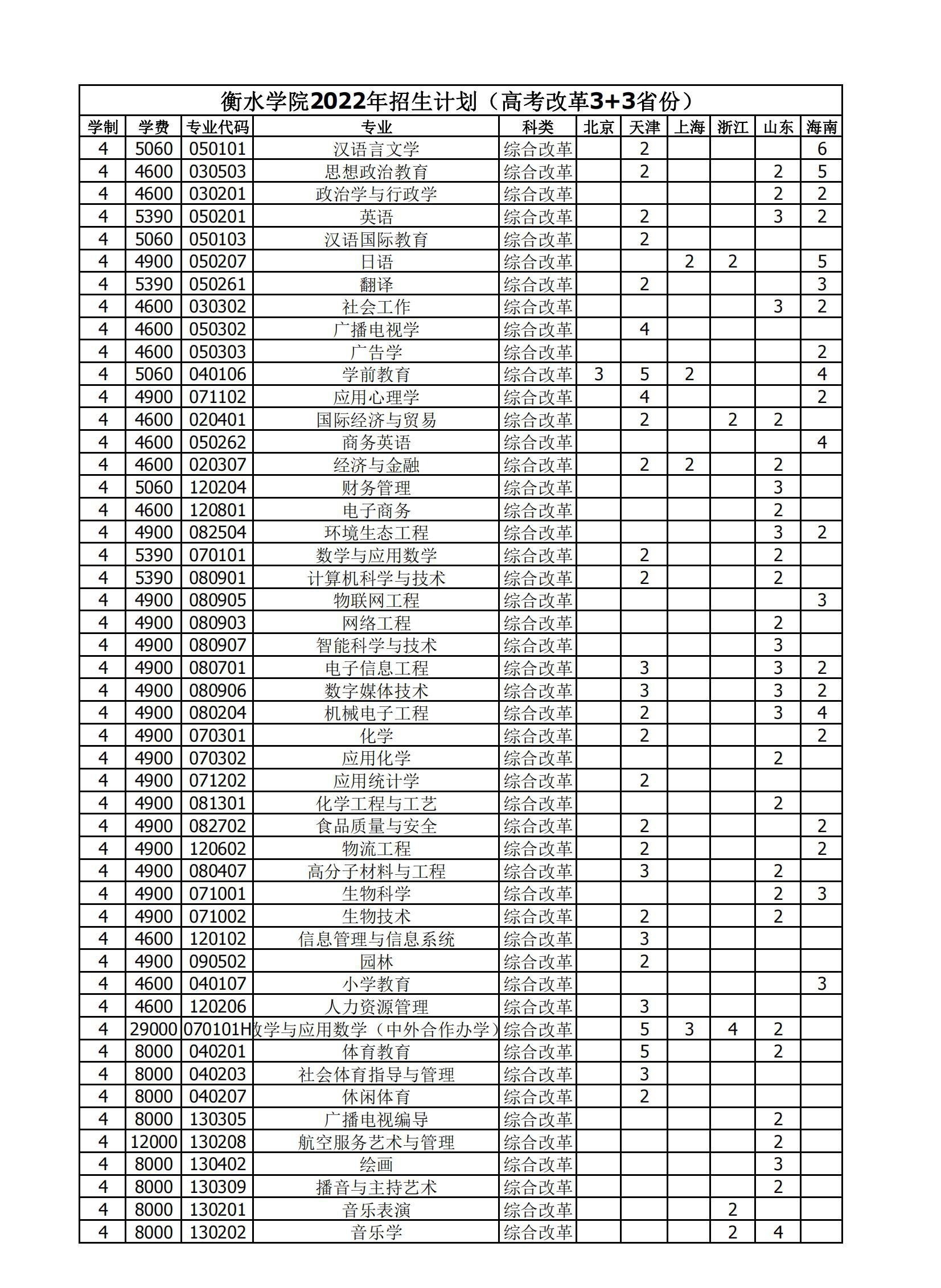 衡水学院有哪些专业? 衡水学院有哪些专业?