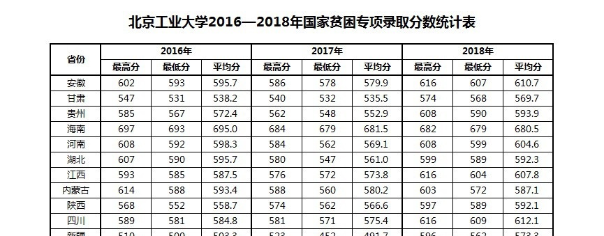 2022北京工业大学录取分数线一览表（含2020-2021历年）