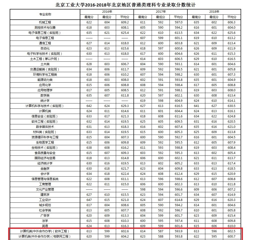 2022北京工业大学中外合作办学分数线（含2020-2021历年）