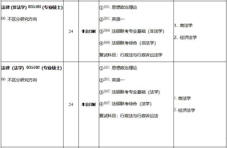 2021年西北师范大学非全日制硕士研究生招生专业目录