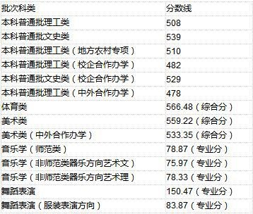 山东理工大学2019年山东省录取分数线