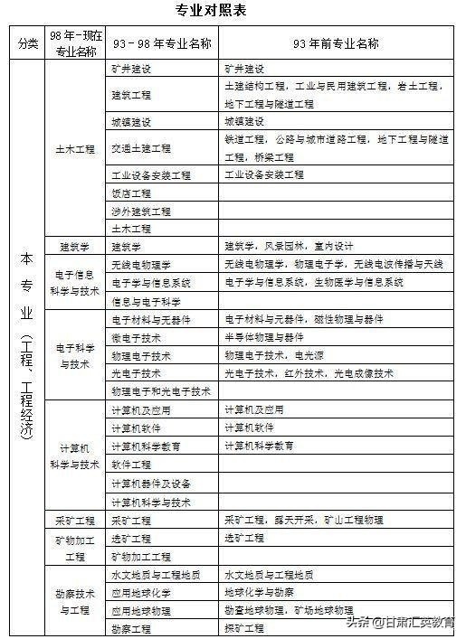 什么专业可以考2022年甘肃二级建造师？