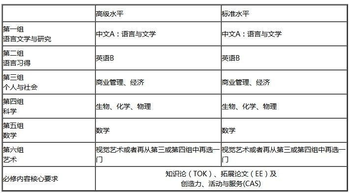 IBDP各年级课程设置