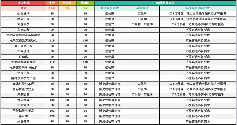 河北农业大学现代科技学院有哪些专业？