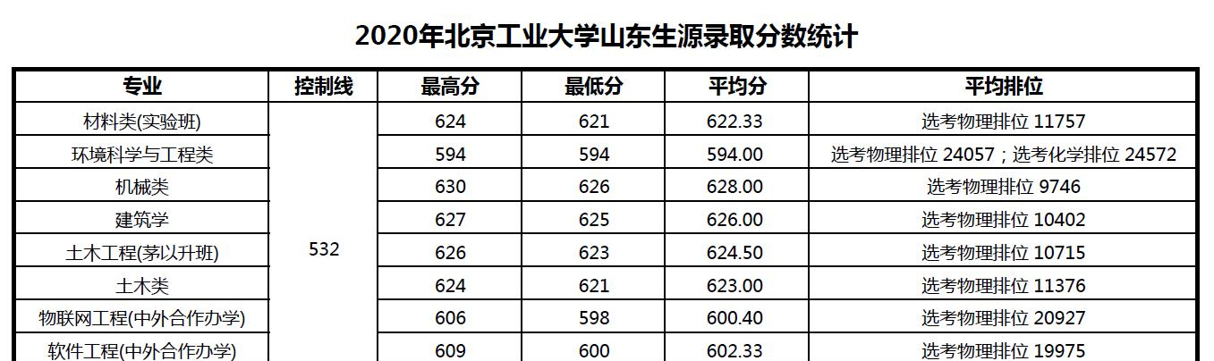 2022北京工业大学录取分数线一览表（含2020-2021历年）