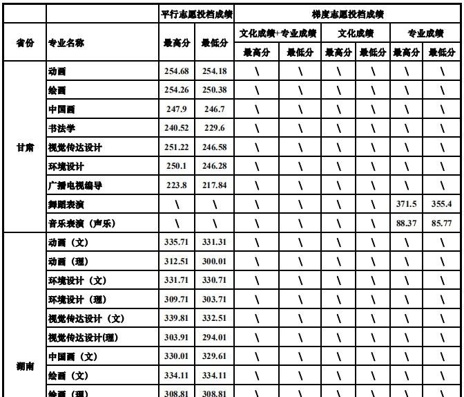 2022四川大学艺术类录取分数线（含2020-2021历年）