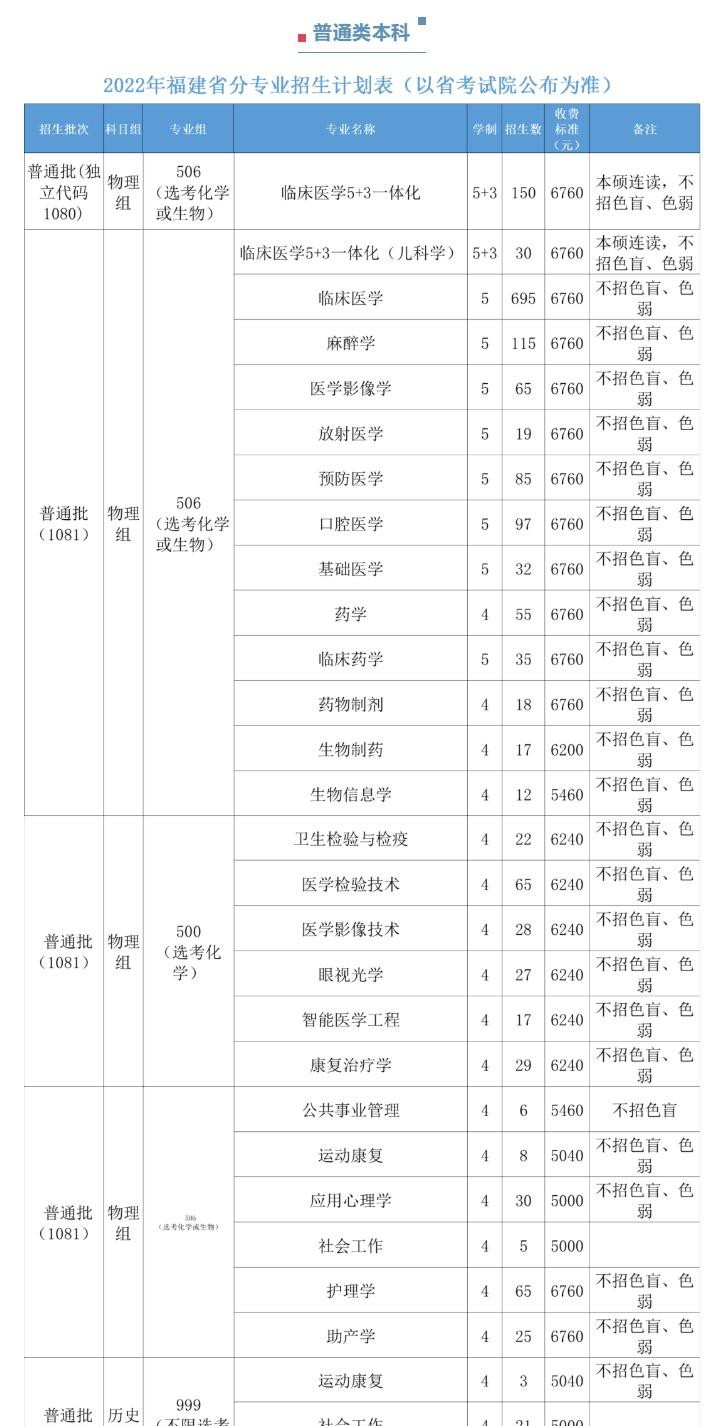 福建醫科大學開設哪些專業，福建醫科大學招生專業名單匯總-2023參考