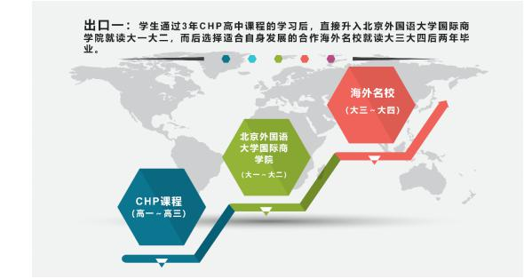 北京外国语大学国际商学院CHP直升班