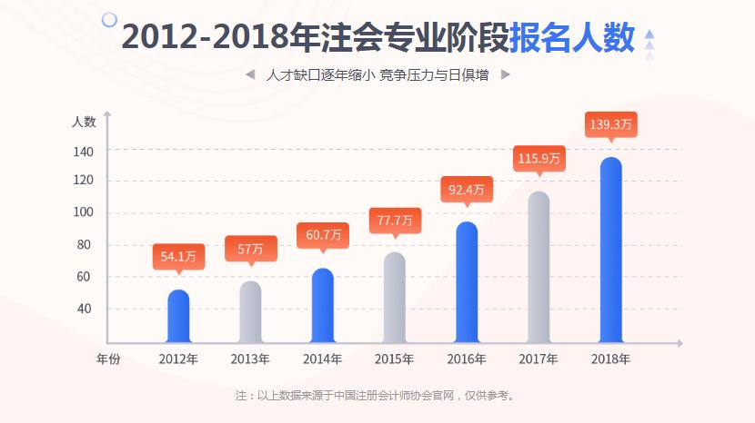 注册会计师报名人数