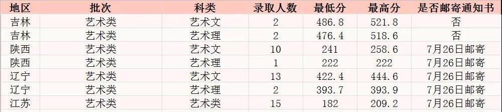2022长春工程学院艺术类录取分数线（含2020-2021历年）