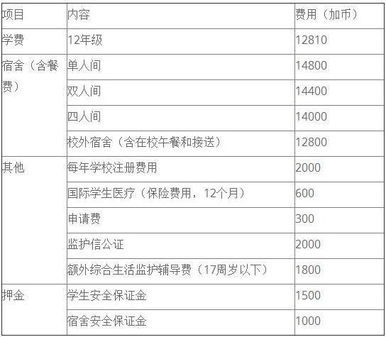上海新纪元双语学校加拿大宝迪学院高中2+1课程费用