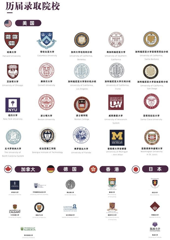 上海梦沃未来学院历届毕业生录取院校