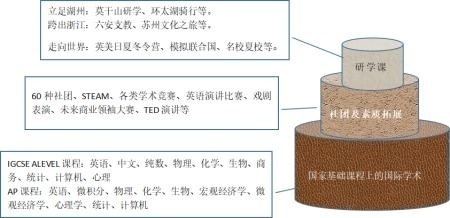 湖州帕丁顿国际高中课程体系.jpg