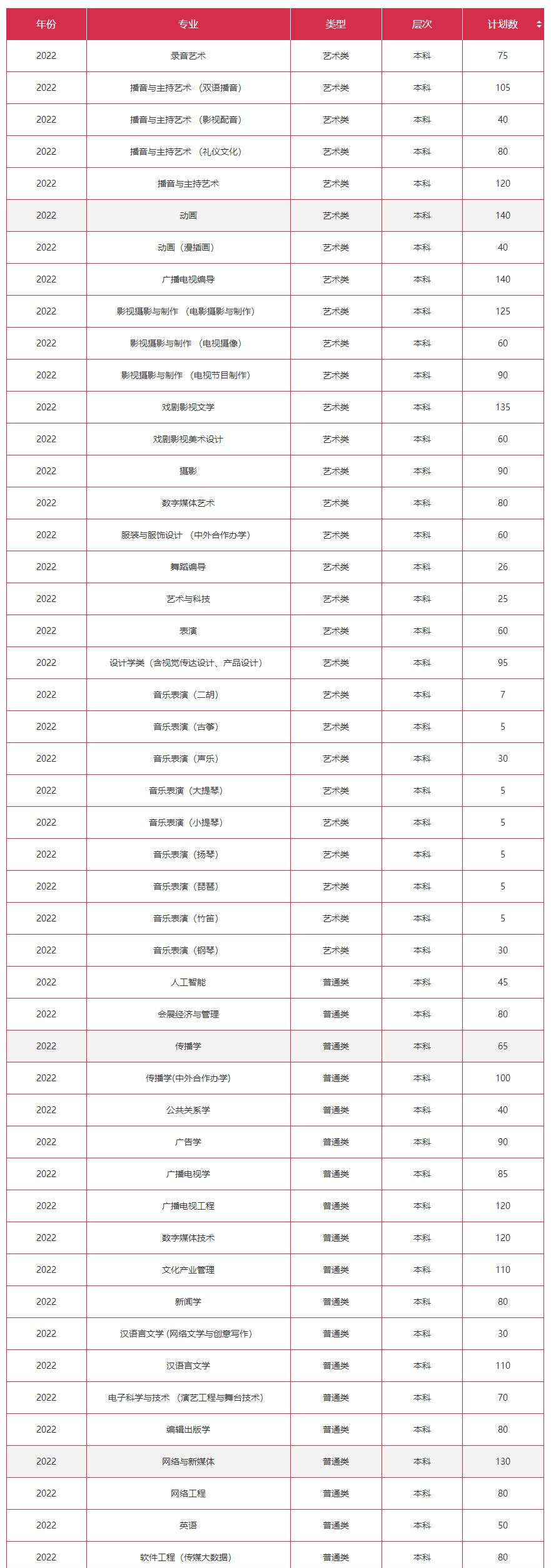 浙江传媒学院开设哪些专业，浙江传媒学院招生专业名单汇总-2023参考