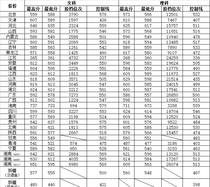 2022湖南师范大学录取分数线一览表（含2020-2021历年）